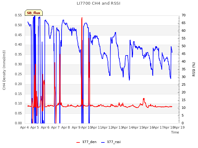 plot of LI7700 CH4 and RSSI