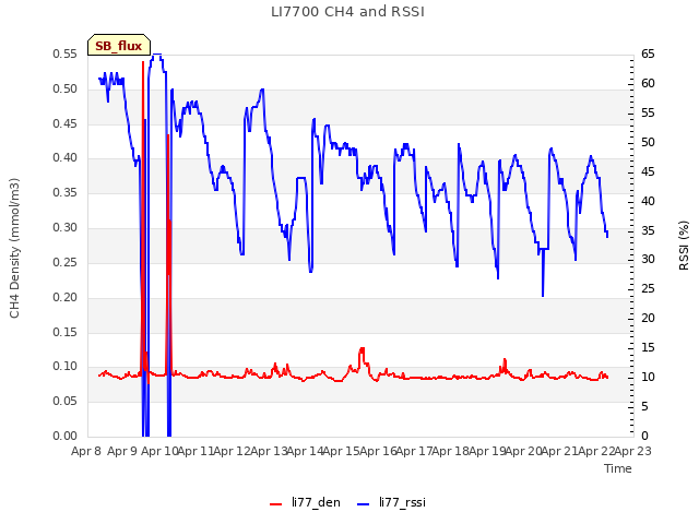 plot of LI7700 CH4 and RSSI