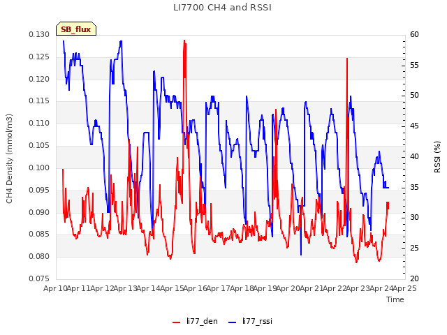 plot of LI7700 CH4 and RSSI