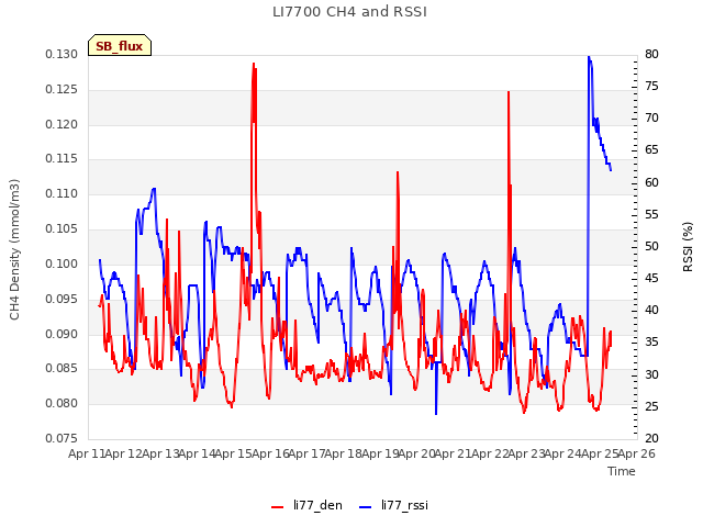 plot of LI7700 CH4 and RSSI