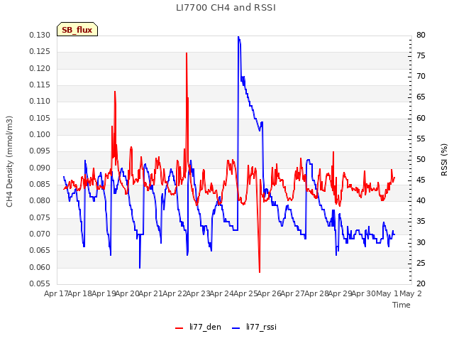 plot of LI7700 CH4 and RSSI