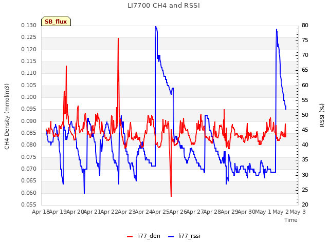 plot of LI7700 CH4 and RSSI