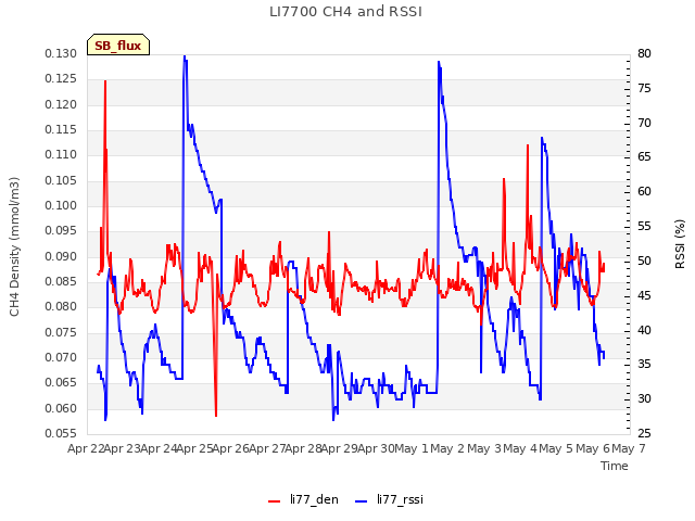 plot of LI7700 CH4 and RSSI