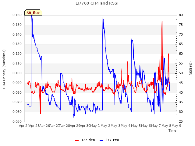 plot of LI7700 CH4 and RSSI