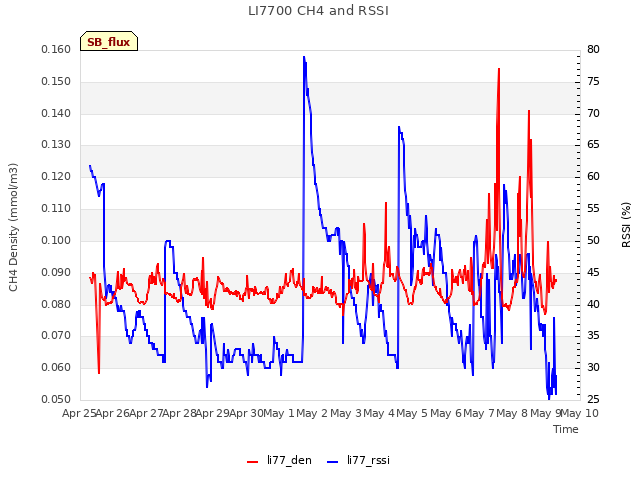 plot of LI7700 CH4 and RSSI