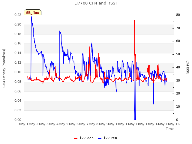 plot of LI7700 CH4 and RSSI