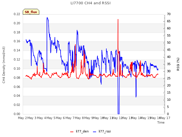 plot of LI7700 CH4 and RSSI