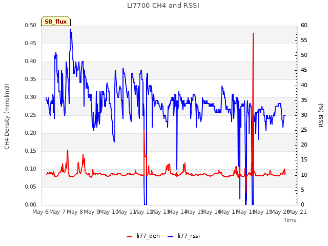 plot of LI7700 CH4 and RSSI