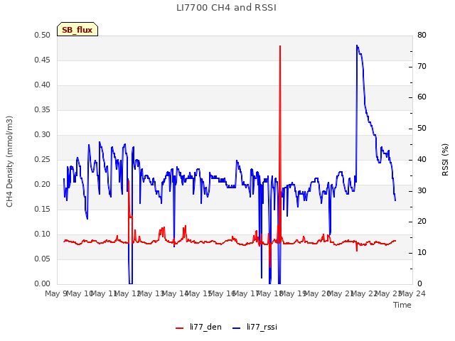 plot of LI7700 CH4 and RSSI