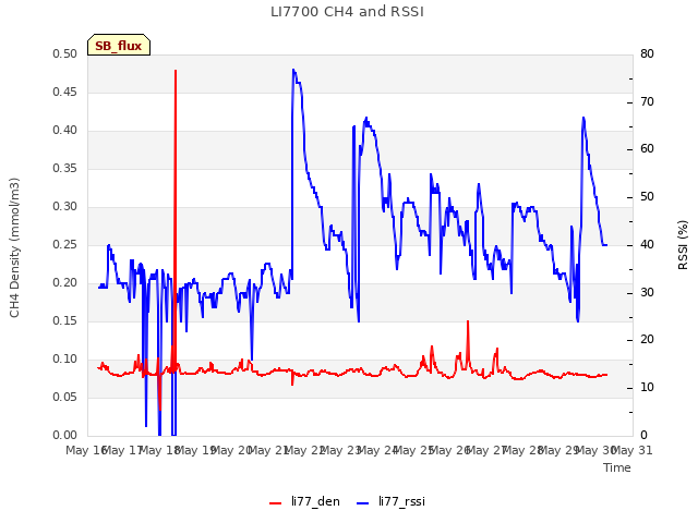 plot of LI7700 CH4 and RSSI