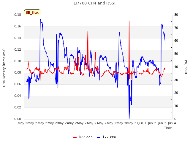 plot of LI7700 CH4 and RSSI