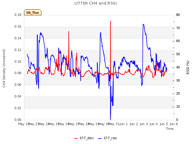 plot of LI7700 CH4 and RSSI