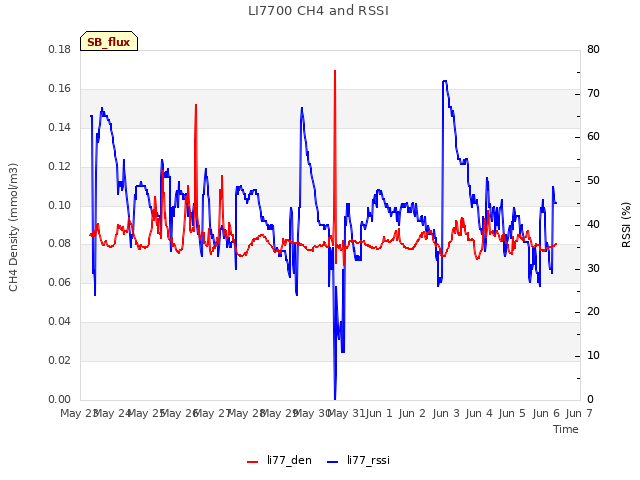 plot of LI7700 CH4 and RSSI