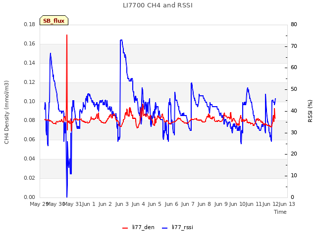 plot of LI7700 CH4 and RSSI