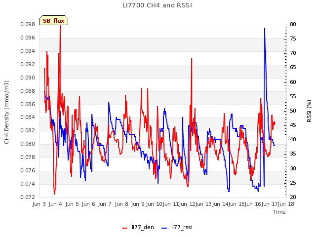 plot of LI7700 CH4 and RSSI