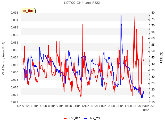 plot of LI7700 CH4 and RSSI