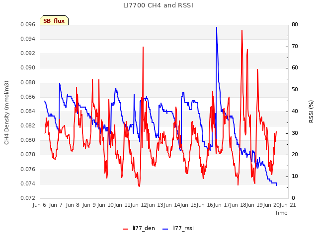 plot of LI7700 CH4 and RSSI