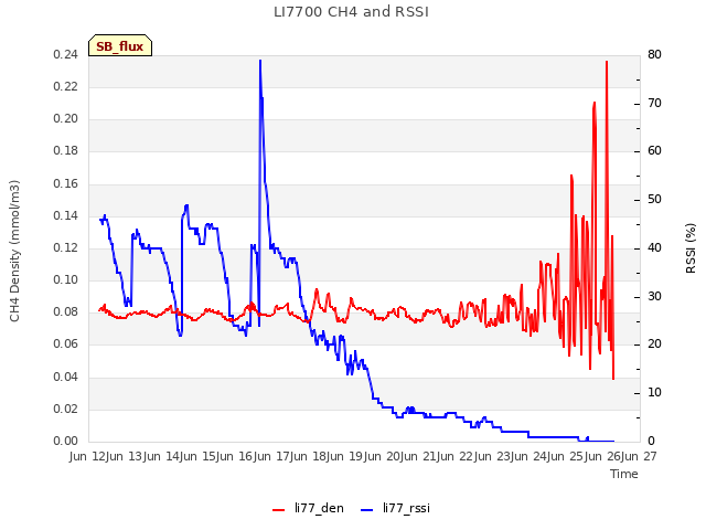 plot of LI7700 CH4 and RSSI