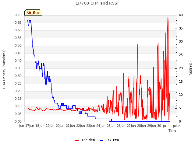 plot of LI7700 CH4 and RSSI