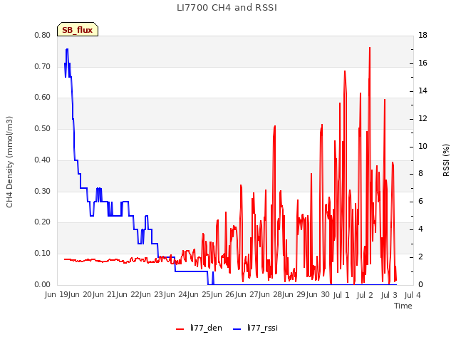 plot of LI7700 CH4 and RSSI