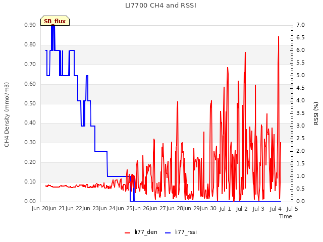 plot of LI7700 CH4 and RSSI