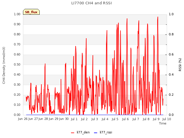 plot of LI7700 CH4 and RSSI