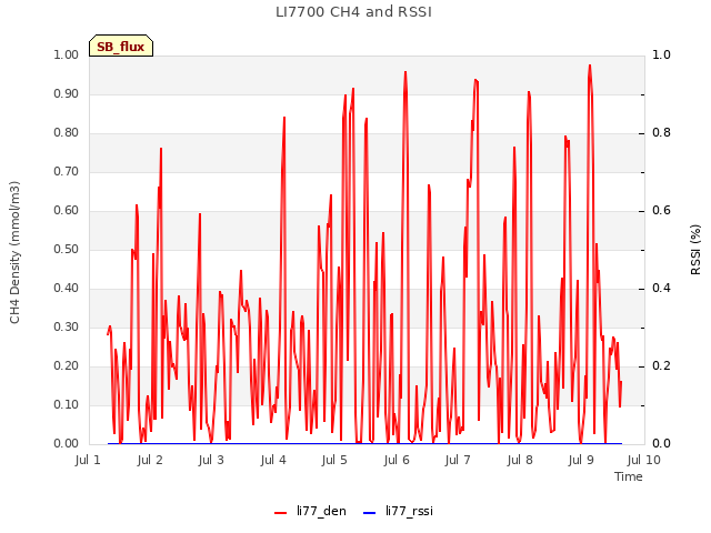 plot of LI7700 CH4 and RSSI