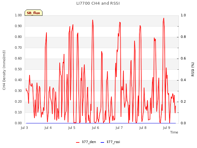 plot of LI7700 CH4 and RSSI