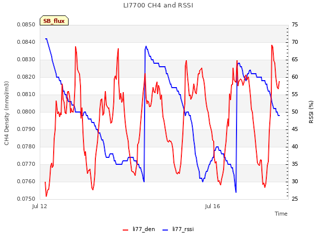 Explore the graph:LI7700 CH4 and RSSI in a new window