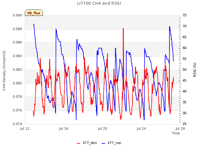 Explore the graph:LI7700 CH4 and RSSI in a new window