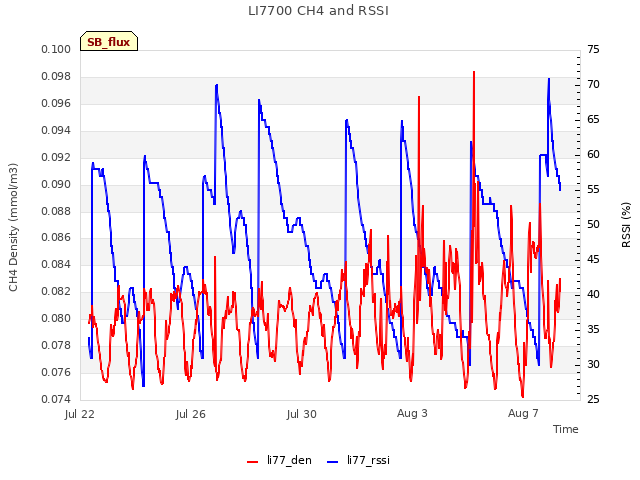 Explore the graph:LI7700 CH4 and RSSI in a new window