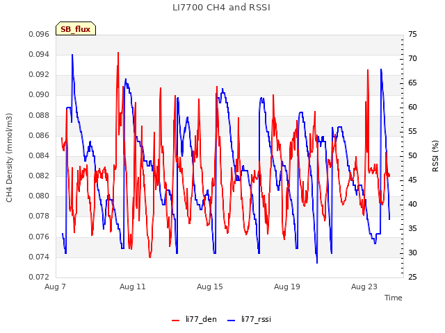 Explore the graph:LI7700 CH4 and RSSI in a new window