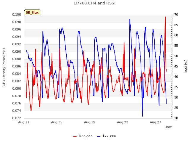 Explore the graph:LI7700 CH4 and RSSI in a new window