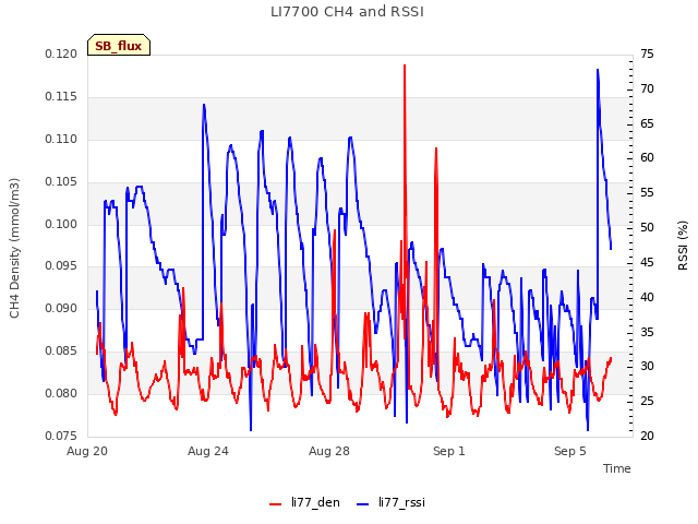 Explore the graph:LI7700 CH4 and RSSI in a new window