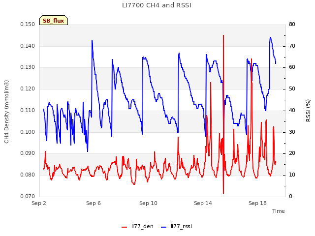 Explore the graph:LI7700 CH4 and RSSI in a new window