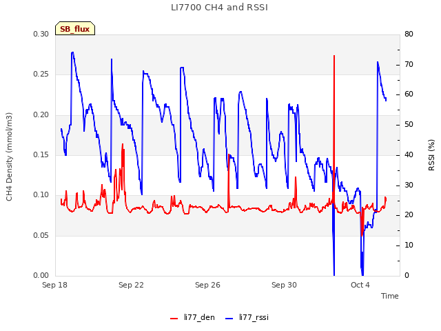 Explore the graph:LI7700 CH4 and RSSI in a new window