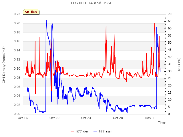 Explore the graph:LI7700 CH4 and RSSI in a new window