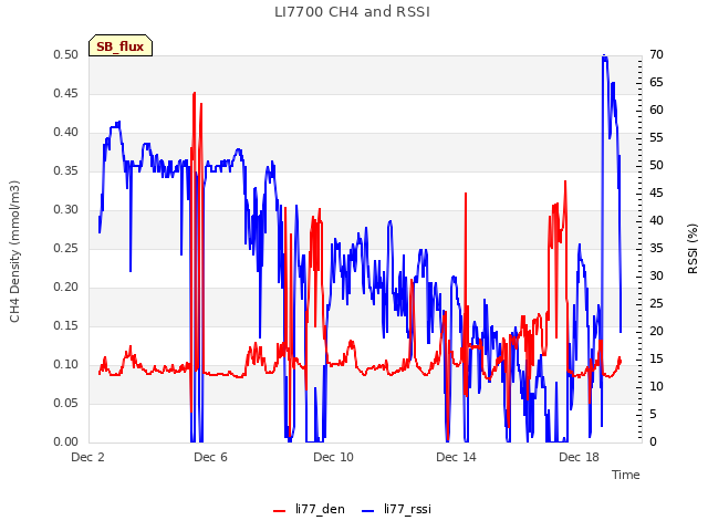 Explore the graph:LI7700 CH4 and RSSI in a new window