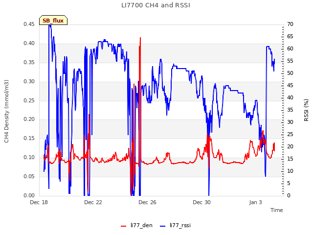 Explore the graph:LI7700 CH4 and RSSI in a new window
