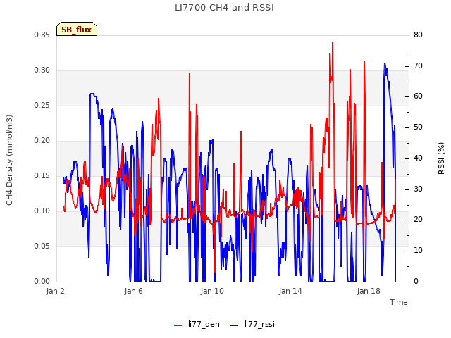 Explore the graph:LI7700 CH4 and RSSI in a new window