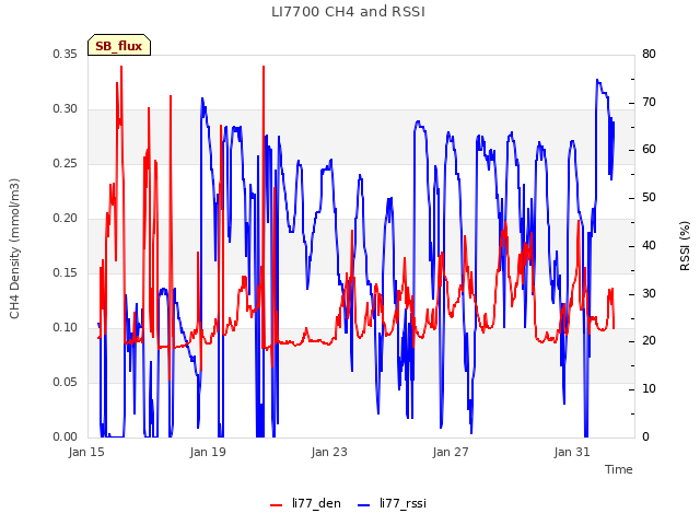Explore the graph:LI7700 CH4 and RSSI in a new window