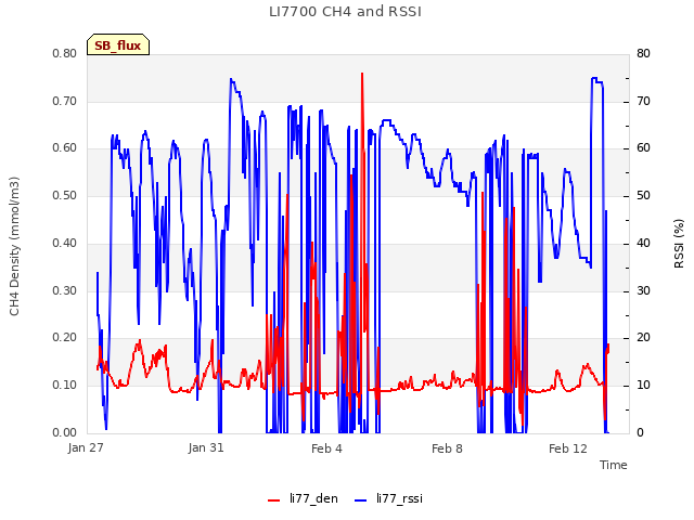 Explore the graph:LI7700 CH4 and RSSI in a new window