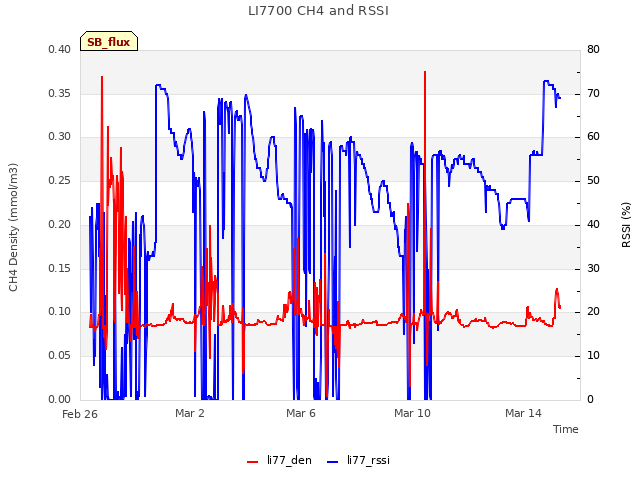 Explore the graph:LI7700 CH4 and RSSI in a new window