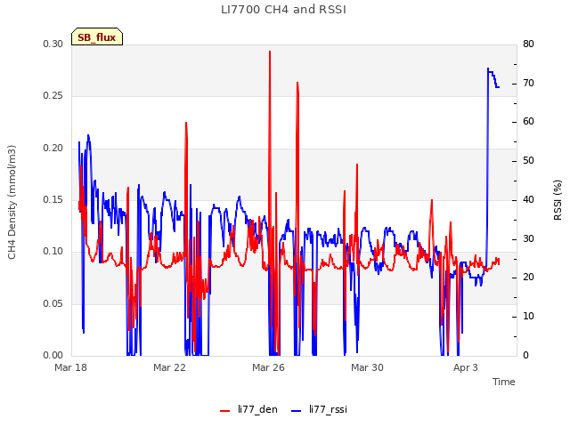 Explore the graph:LI7700 CH4 and RSSI in a new window