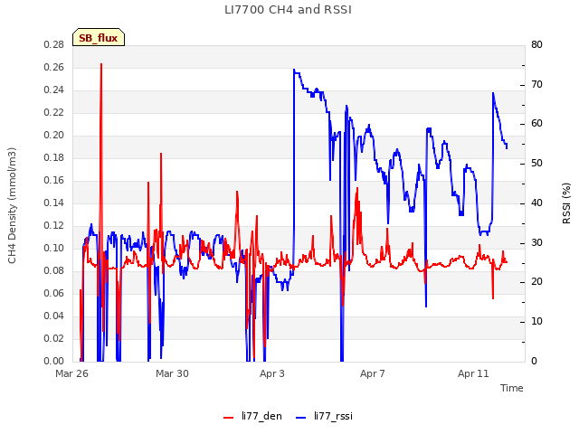 Explore the graph:LI7700 CH4 and RSSI in a new window