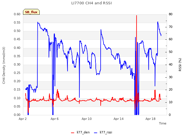 Explore the graph:LI7700 CH4 and RSSI in a new window