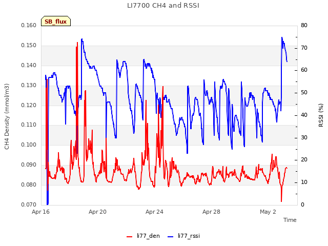 Explore the graph:LI7700 CH4 and RSSI in a new window