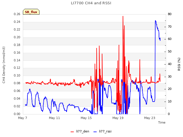 Explore the graph:LI7700 CH4 and RSSI in a new window