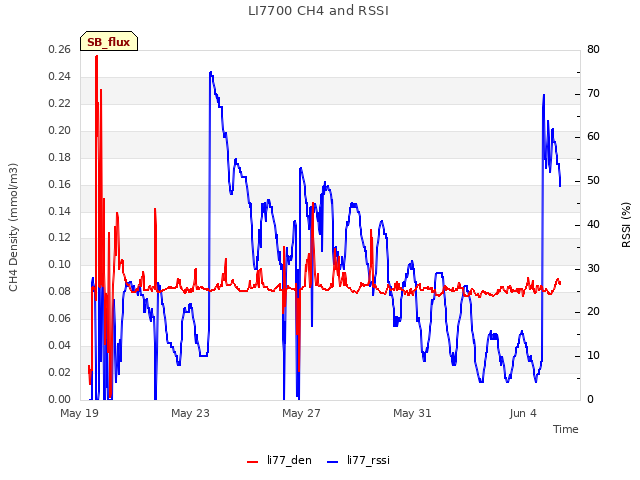 Explore the graph:LI7700 CH4 and RSSI in a new window