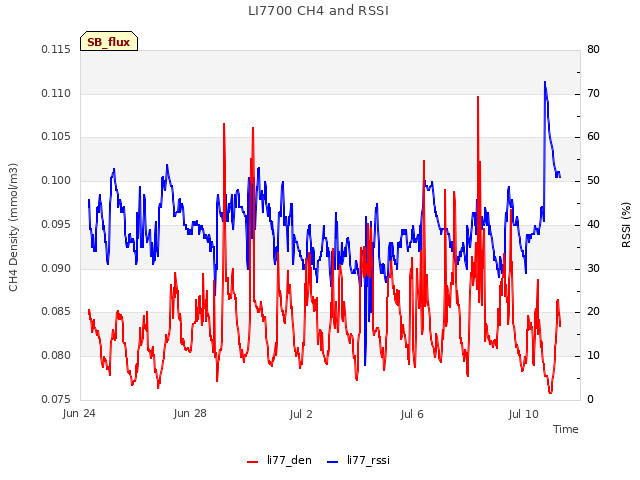 Explore the graph:LI7700 CH4 and RSSI in a new window